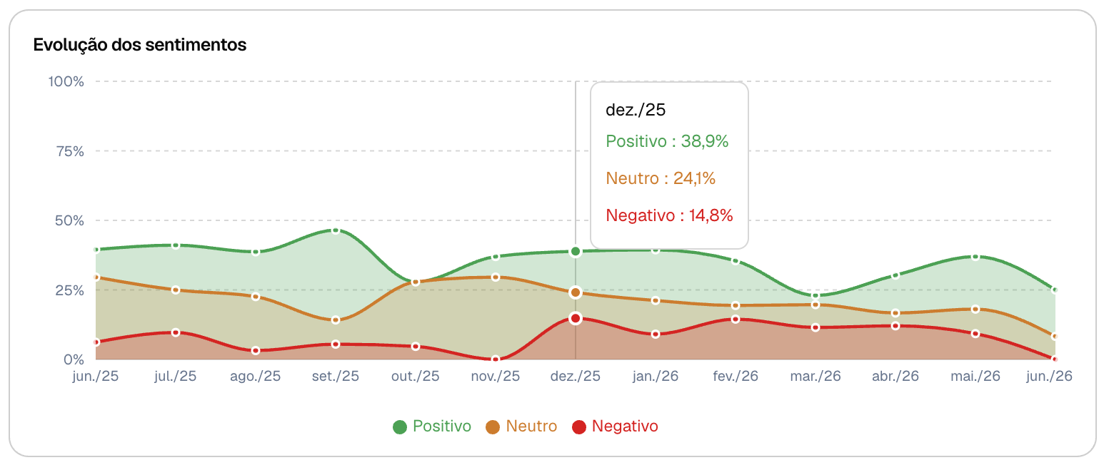Gráfico de evolução temporal de sentimentos positivos, neutros e negativos ao longo dos meses