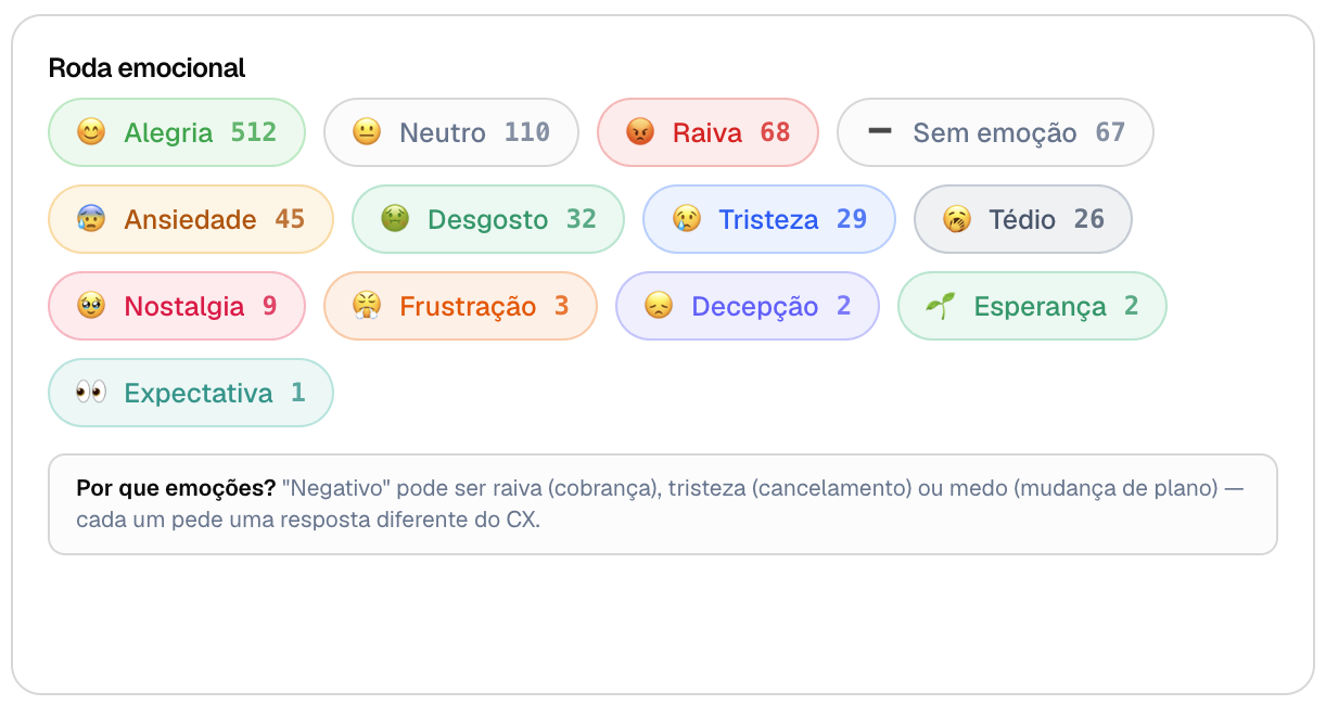 Roda emocional da PliQCX classificando menções por emoção: alegria, raiva, ansiedade, tristeza e outras