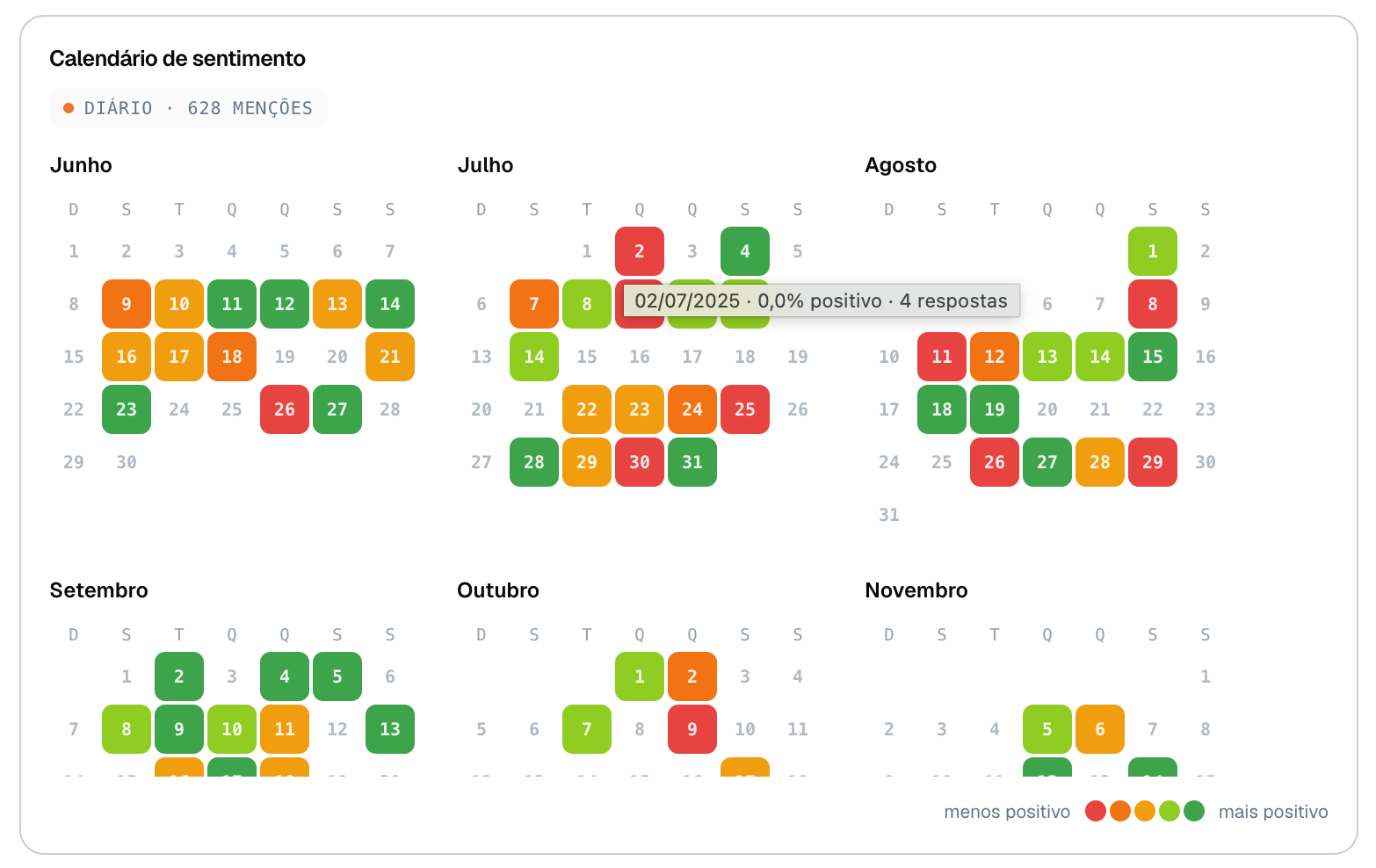 Calendário de sentimento diário com heatmap colorido das menções ao longo dos meses