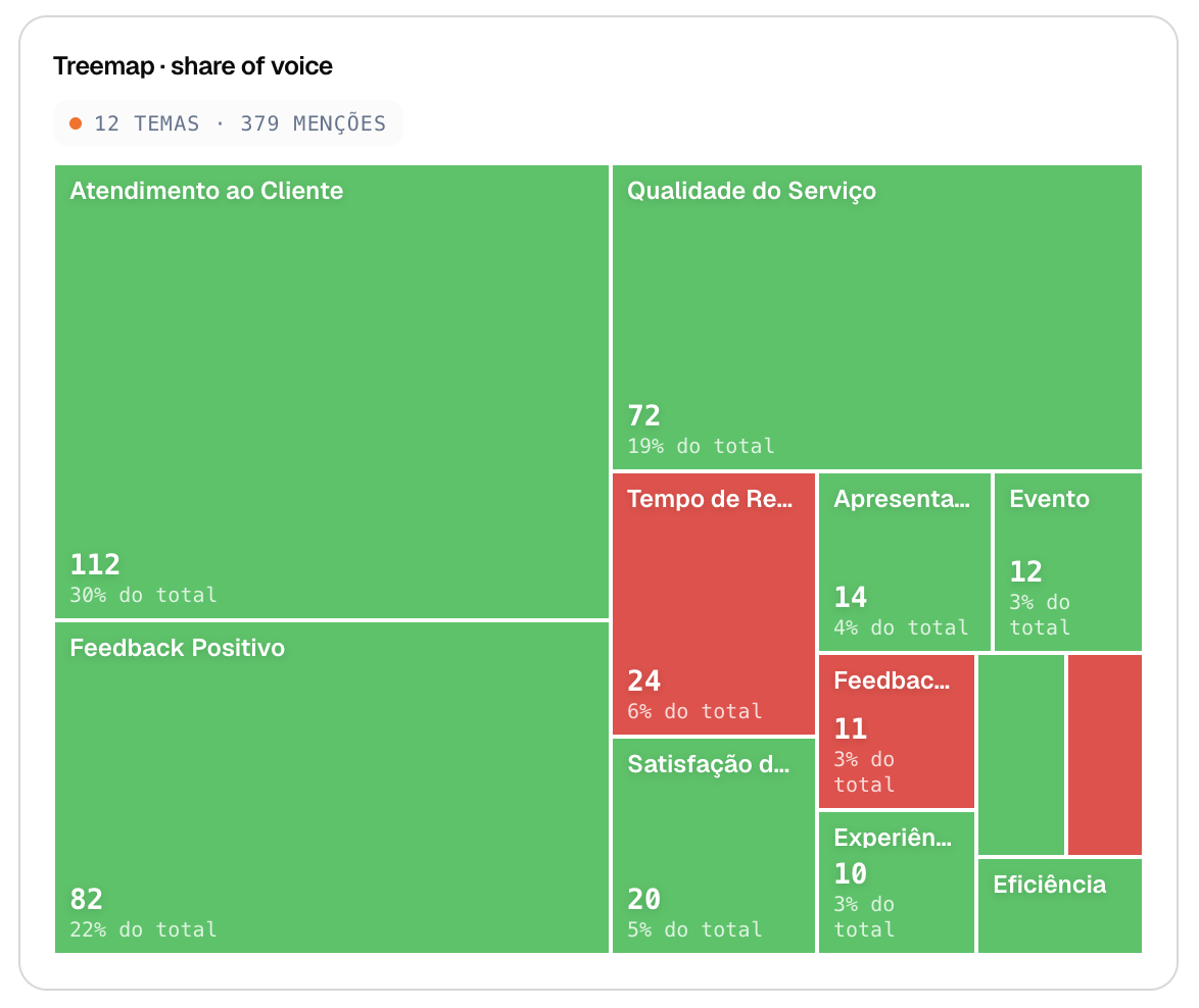 Treemap de share of voice mostrando temas mais mencionados e seu sentimento predominante